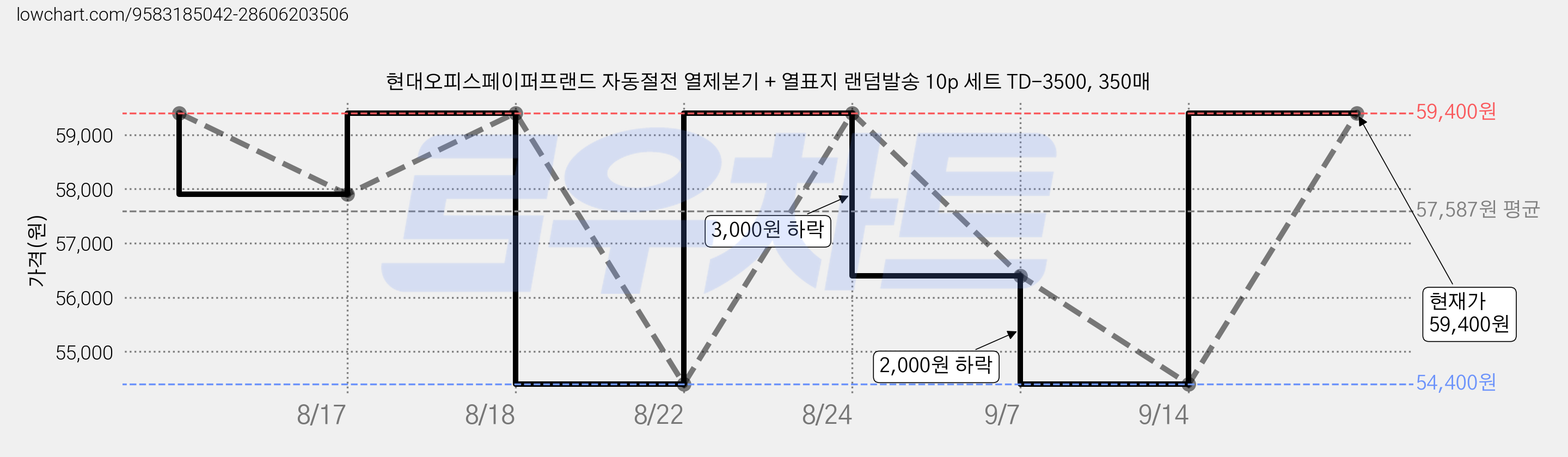 현대오피스페이퍼프랜드 자동절전 열제본기 + 열표지 랜덤발송 10p 세트 TD-3500, 350매 가격 변동 차트, 현재가 59,400원, 관측 최저가 54,400원