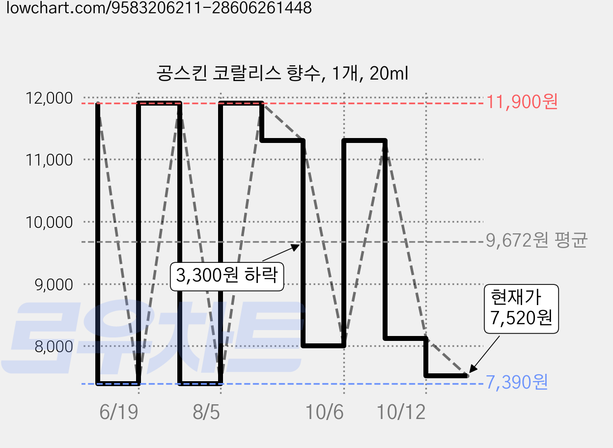 공스킨 코랄리스 향수, 1개, 20ml 가격 변동 차트, 현재가 7,520원, 관측 최저가 7,390원