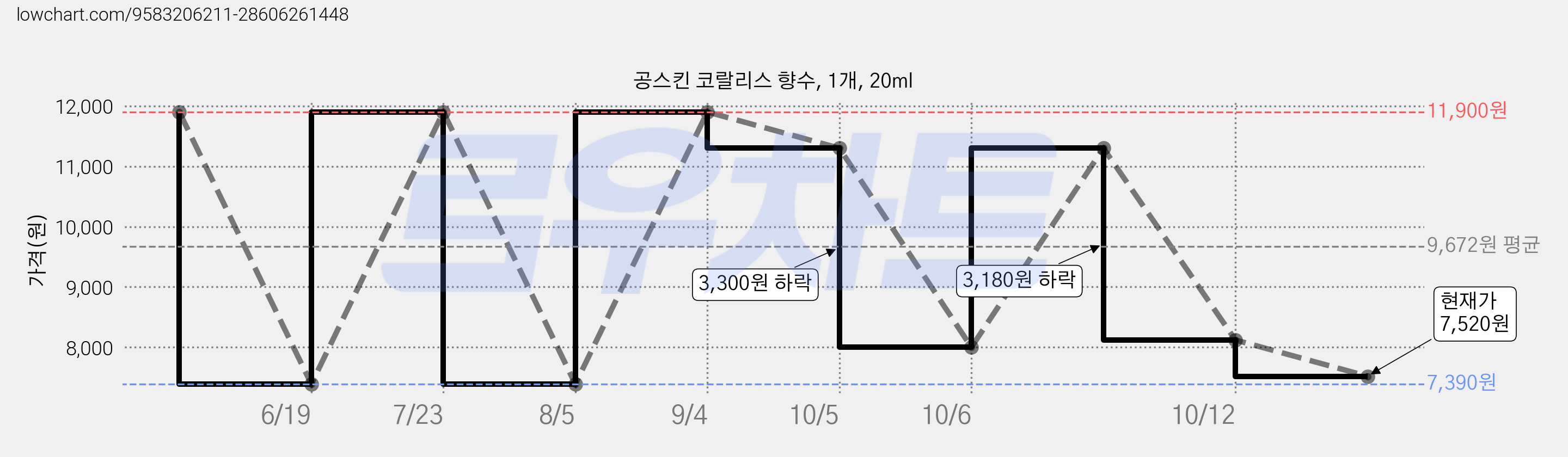 공스킨 코랄리스 향수, 1개, 20ml 가격 변동 차트, 현재가 7,520원, 관측 최저가 7,390원