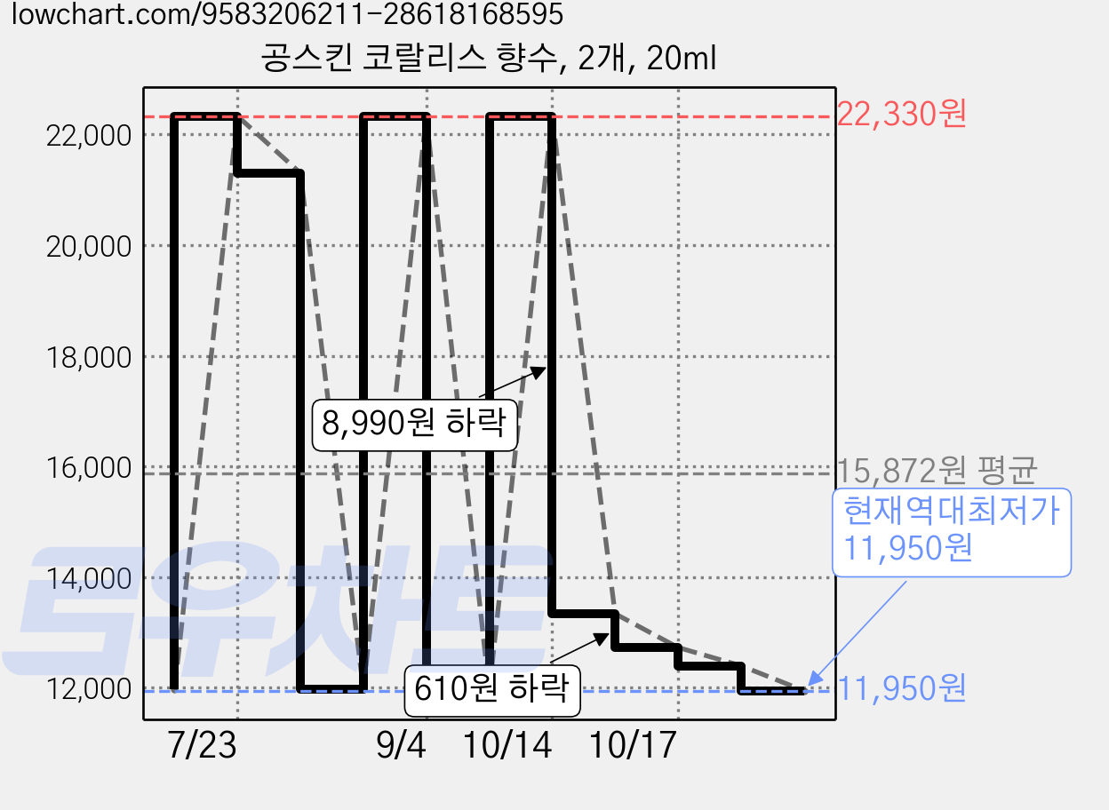 공스킨 코랄리스 향수, 2개, 20ml 가격 변동 차트, 현재가 11,950원, 역대최저가