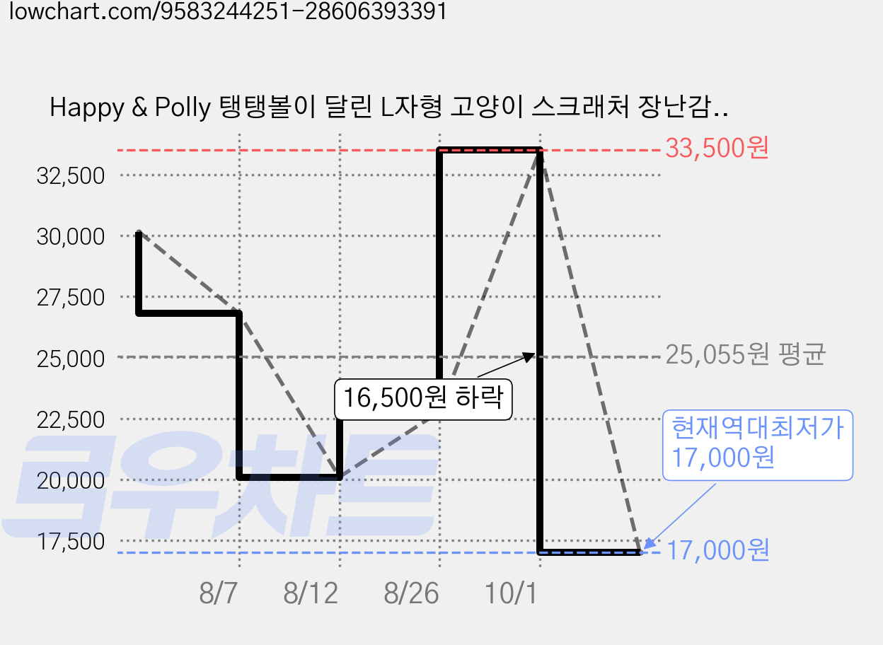 Happy & Polly 탱탱볼이 달린 L자형 고양이 스크래처 장난감 2개입, 1박스, 갈색 가격 변동 차트, 현재가 17,000원, 역대최저가