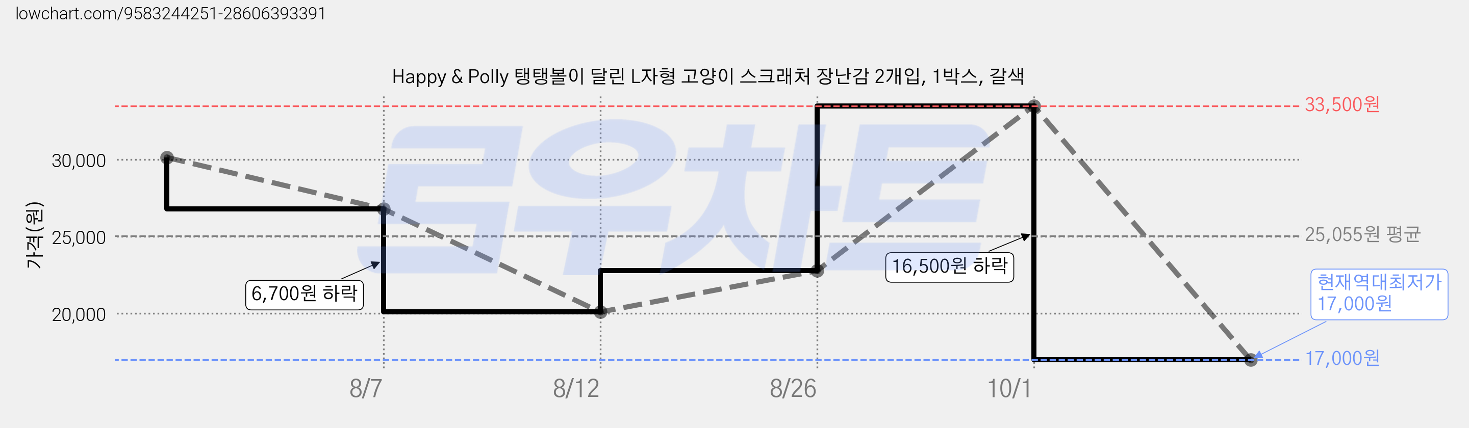 Happy & Polly 탱탱볼이 달린 L자형 고양이 스크래처 장난감 2개입, 1박스, 갈색 가격 변동 차트, 현재가 17,000원, 역대최저가