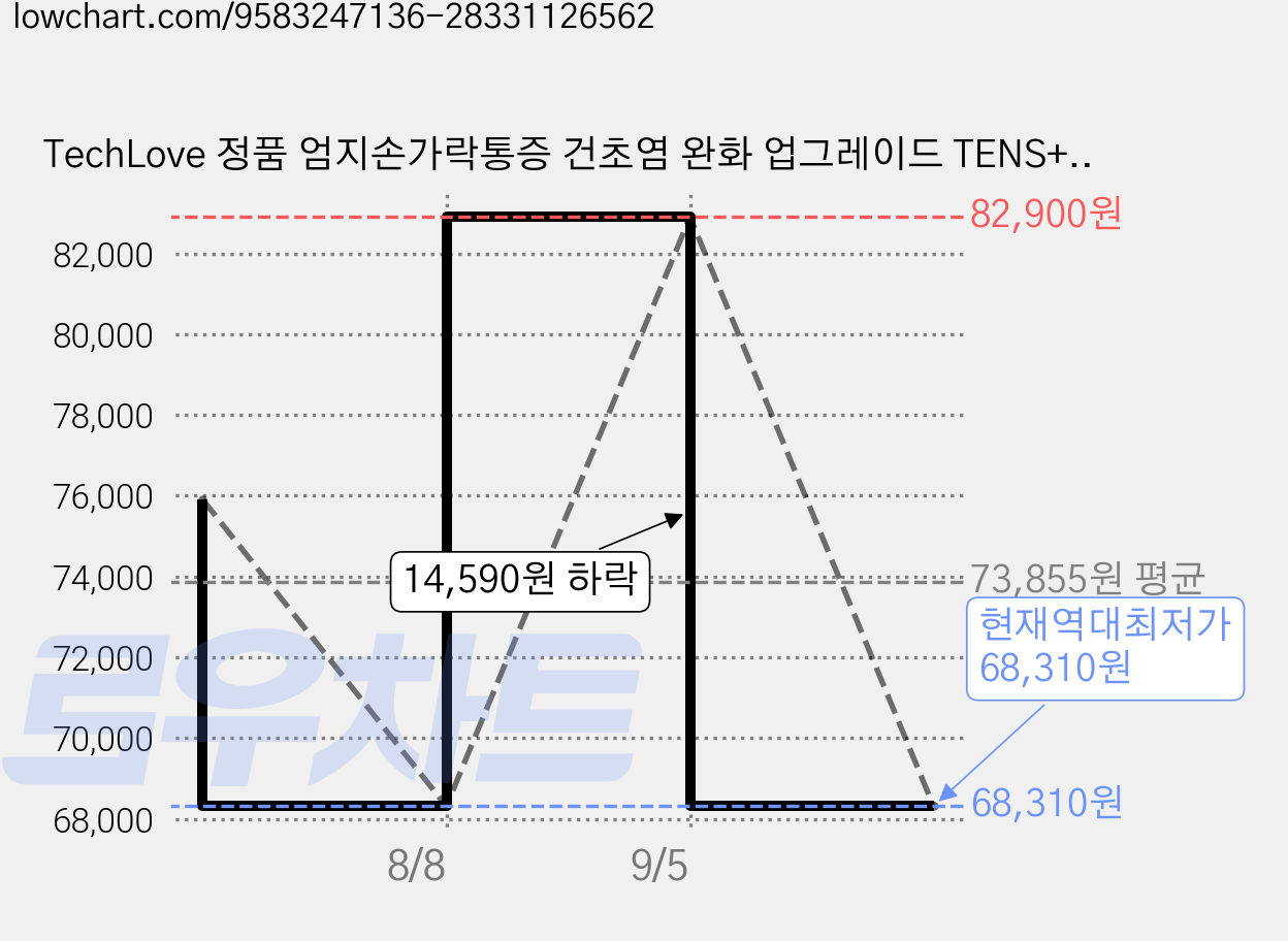 TechLove 정품 엄지손가락통증 건초염 완화 업그레이드 TENS+EMS 마사지기 손목 손가락 온열 보호대, 블랙(L오른손), WD3H 가격 변동 차트, 현재가 68,310원, 역대최저가