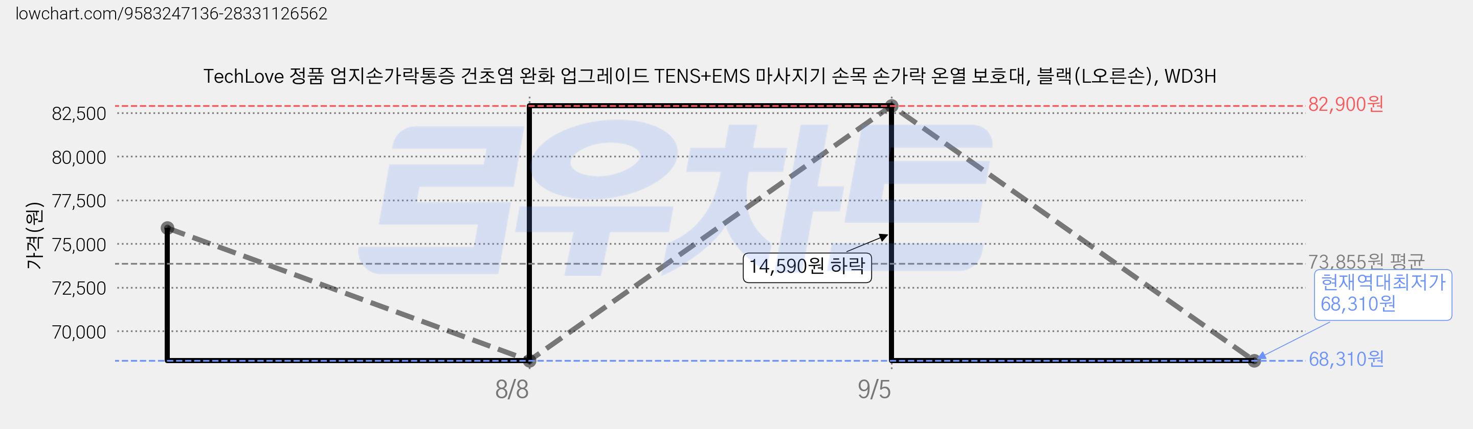 TechLove 정품 엄지손가락통증 건초염 완화 업그레이드 TENS+EMS 마사지기 손목 손가락 온열 보호대, 블랙(L오른손), WD3H 가격 변동 차트, 현재가 68,310원, 역대최저가