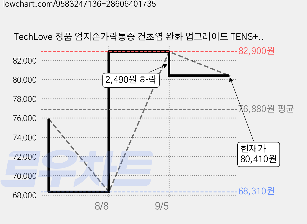 TechLove 정품 엄지손가락통증 건초염 완화 업그레이드 TENS+EMS 마사지기 손목 손가락 온열 보호대, 블랙(M오른손), WD3H 가격 변동 차트, 현재가 80,410원, 관측 최저가 68,310원