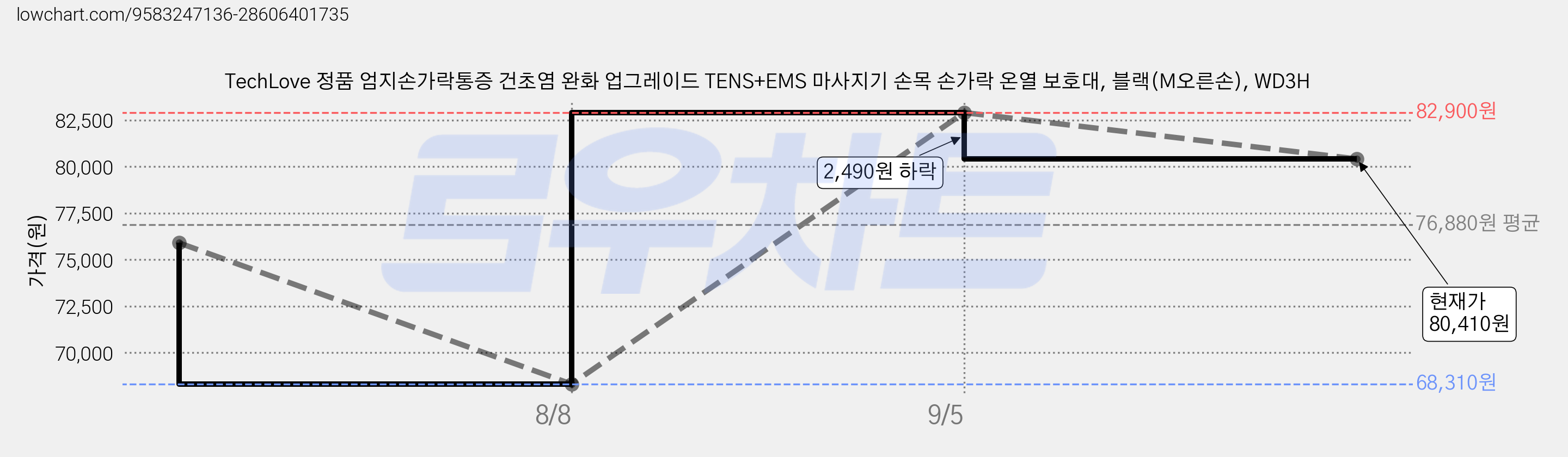 TechLove 정품 엄지손가락통증 건초염 완화 업그레이드 TENS+EMS 마사지기 손목 손가락 온열 보호대, 블랙(M오른손), WD3H 가격 변동 차트, 현재가 80,410원, 관측 최저가 68,310원