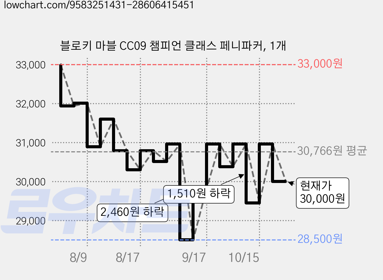 블로키 마블 CC09 챔피언 클래스 페니파커, 1개 가격 변동 차트, 현재가 30,000원, 관측 최저가 28,500원