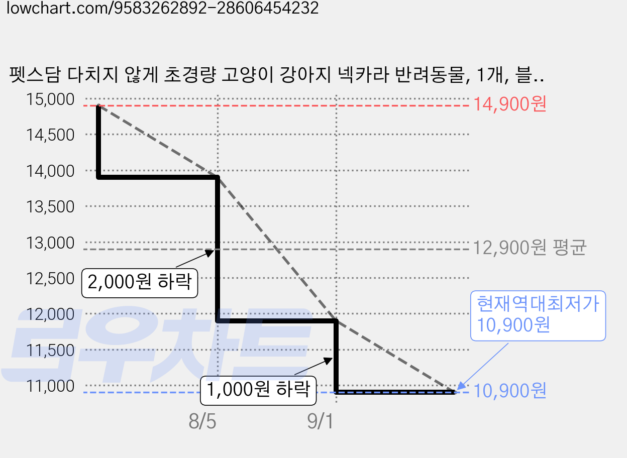 펫스담 다치지 않게 초경량 고양이 강아지 넥카라 반려동물, 1개, 블루 가격 변동 차트, 현재가 10,900원, 역대최저가