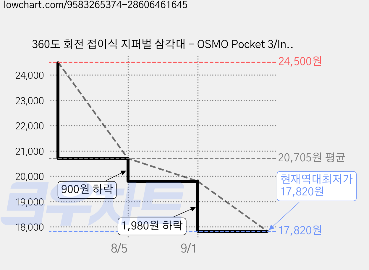 360도 회전 접이식 지퍼벌 삼각대 - OSMO Pocket 3/Insta360 X5/OSMO 360 호환 액션캠 3 in 1 휴대용 셀피봉, 1개, 55cm 삼각대 가격 변동 차트, 현재가 17,820원, 역대최저가