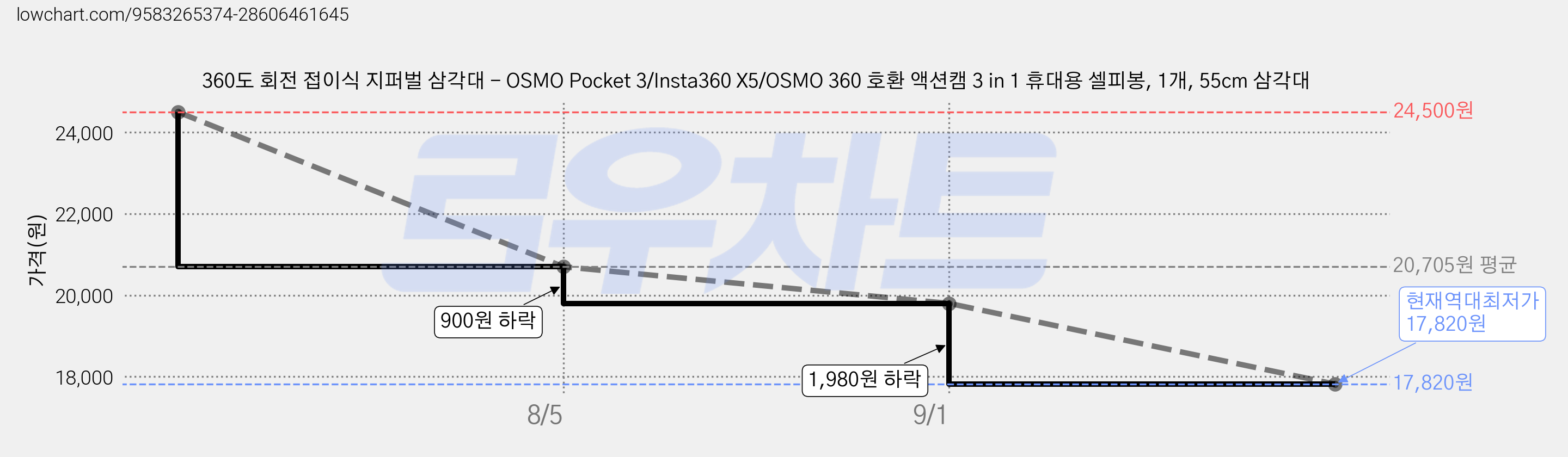 360도 회전 접이식 지퍼벌 삼각대 - OSMO Pocket 3/Insta360 X5/OSMO 360 호환 액션캠 3 in 1 휴대용 셀피봉, 1개, 55cm 삼각대 가격 변동 차트, 현재가 17,820원, 역대최저가