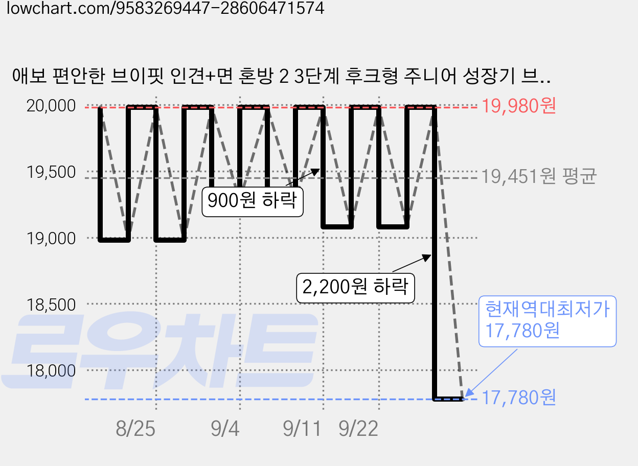 애보 편안한 브이핏 인견+면 혼방 2 3단계 후크형 주니어 성장기 브라 2종 세트 가격 변동 차트, 현재가 17,780원, 역대최저가