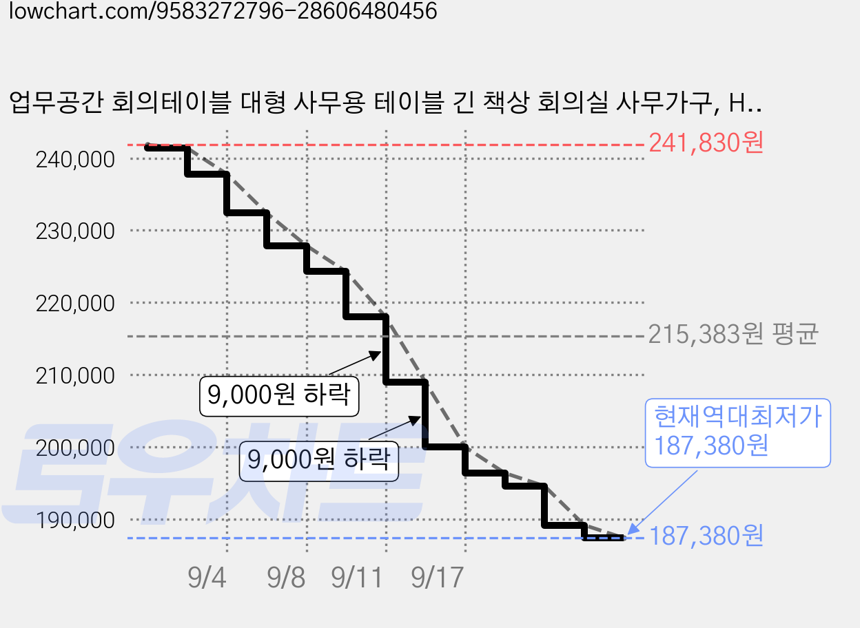 업무공간 회의테이블 대형 사무용 테이블 긴 책상 회의실 사무가구, H-04 가격 변동 차트, 현재가 187,380원, 역대최저가