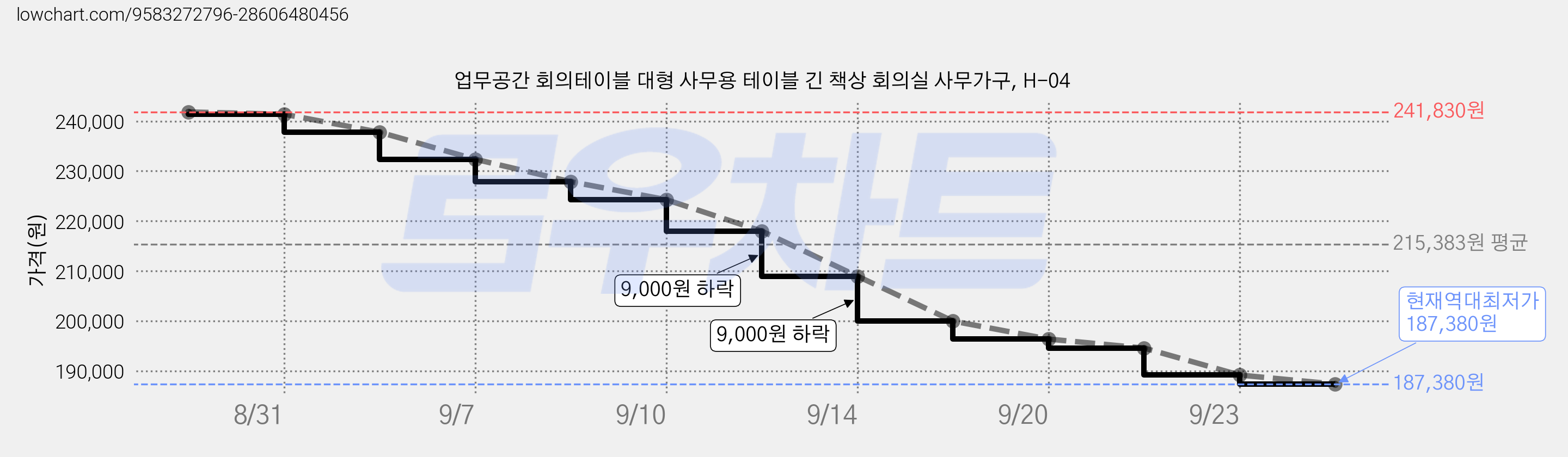 업무공간 회의테이블 대형 사무용 테이블 긴 책상 회의실 사무가구, H-04 가격 변동 차트, 현재가 187,380원, 역대최저가