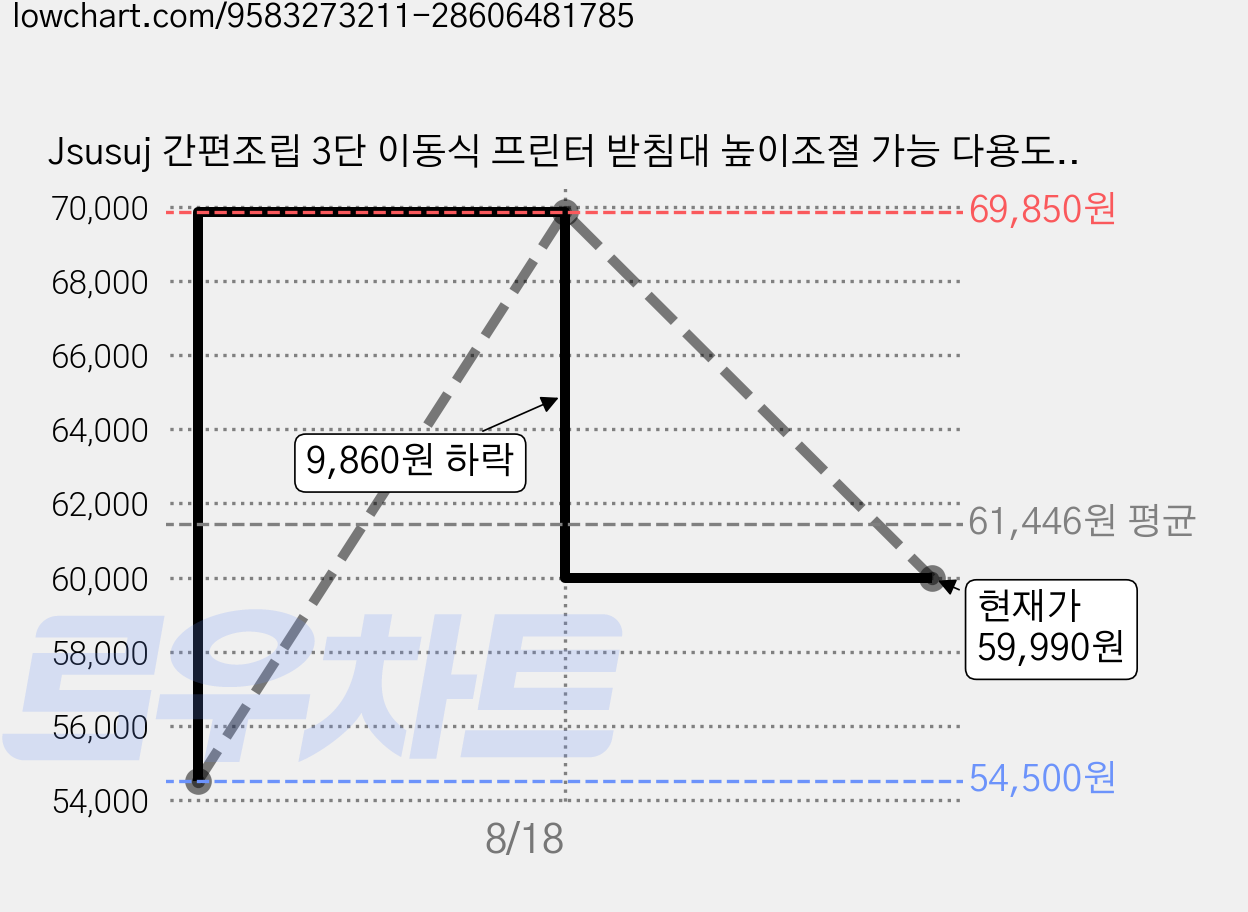 Jsusuj 간편조립 3단 이동식 프린터 받침대 높이조절 가능 다용도 복합기 선반 다기능 컴퓨터 본체 받침대 PC 이동식 선반 책상 복합기 사무실 수납장, 다크 월넛 가격 변동 차트, 현재가 59,990원, 관측 최저가 54,500원