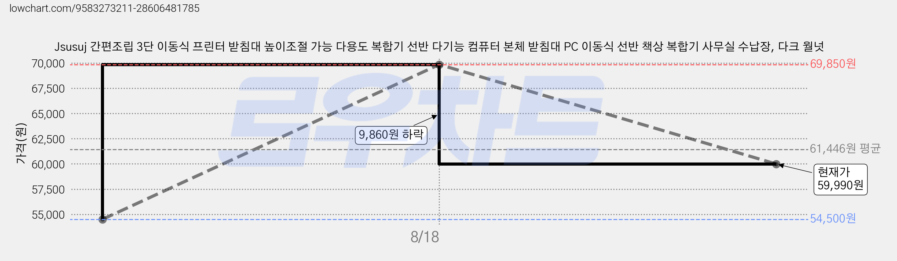 Jsusuj 간편조립 3단 이동식 프린터 받침대 높이조절 가능 다용도 복합기 선반 다기능 컴퓨터 본체 받침대 PC 이동식 선반 책상 복합기 사무실 수납장, 다크 월넛 가격 변동 차트, 현재가 59,990원, 관측 최저가 54,500원