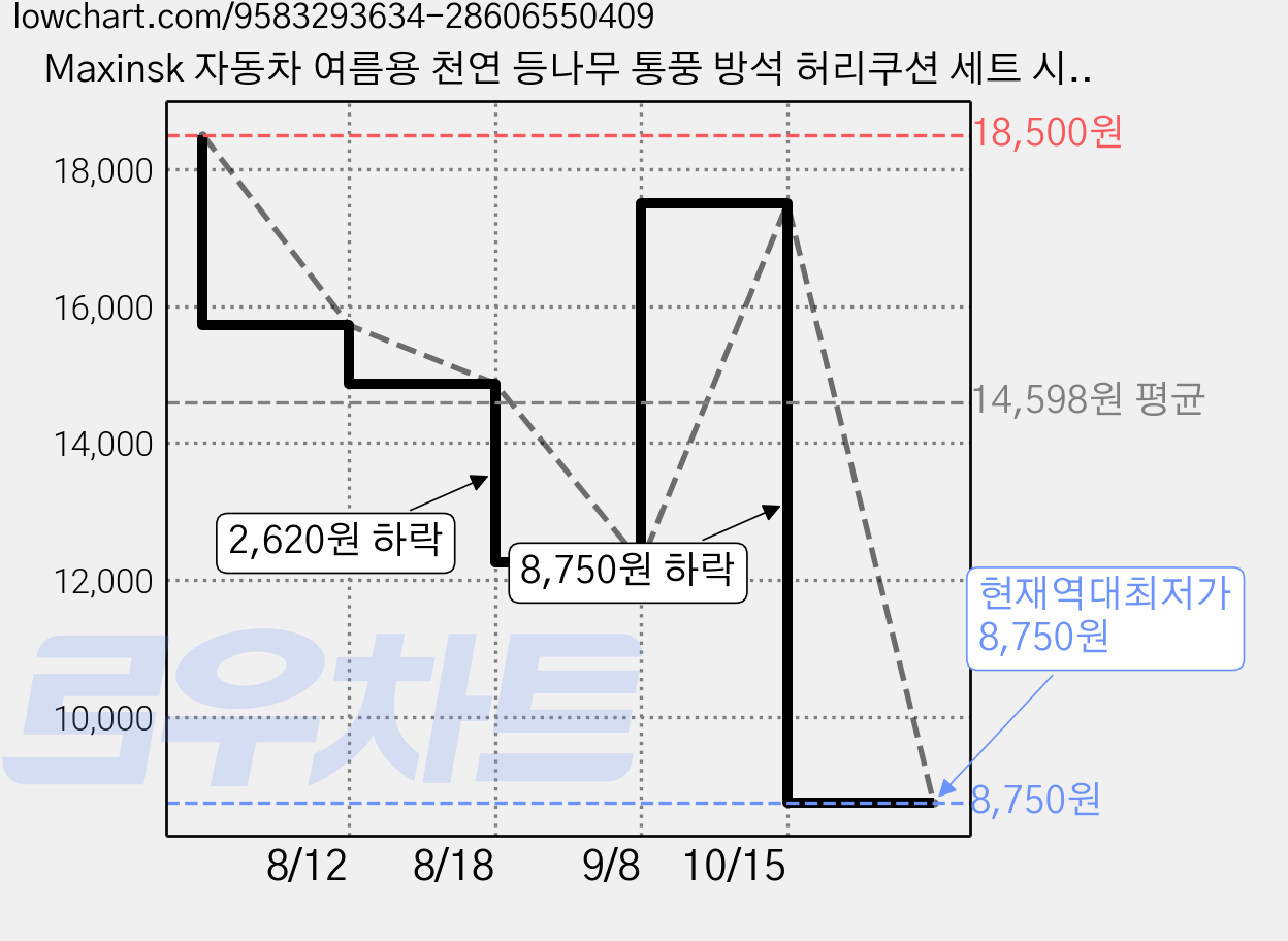 Maxinsk 자동차 여름용 천연 등나무 통풍 방석 허리쿠션 세트 시원한 차량용 방석, 그레이 가격 변동 차트, 현재가 8,750원, 역대최저가