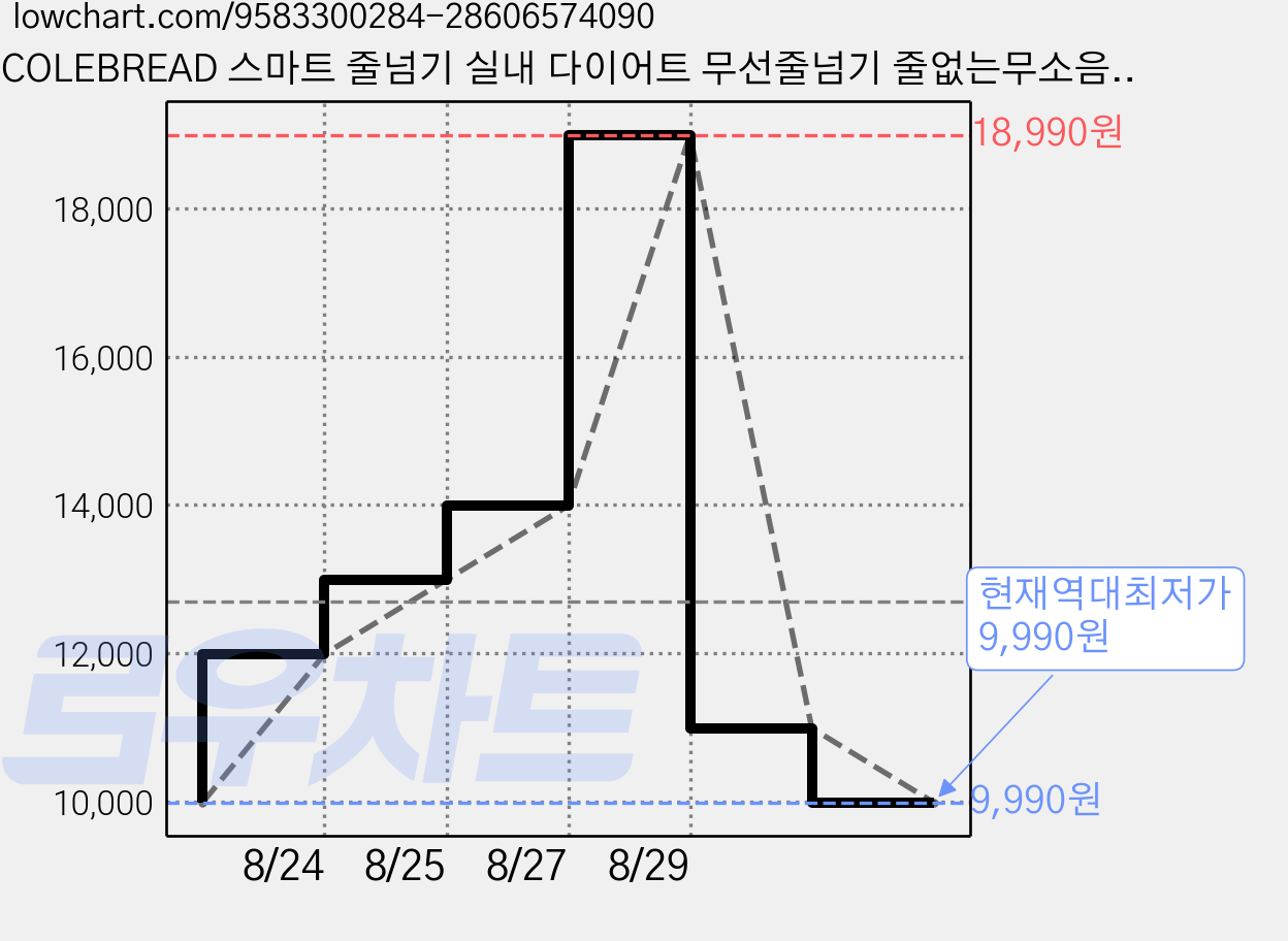 COLEBREAD 스마트 줄넘기 실내 다이어트 무선줄넘기 줄없는무소음 줄넘기 노라인 길이조절 줄넘기, 핑크, 1개 가격 변동 차트, 현재가 9,990원, 역대최저가