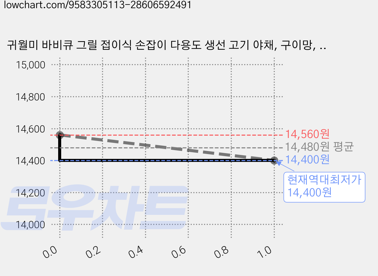 귀월미 바비큐 그릴 접이식 손잡이 다용도 생선 고기 야채, 구이망, 1개 가격 변동 차트, 현재가 14,400원, 역대최저가
