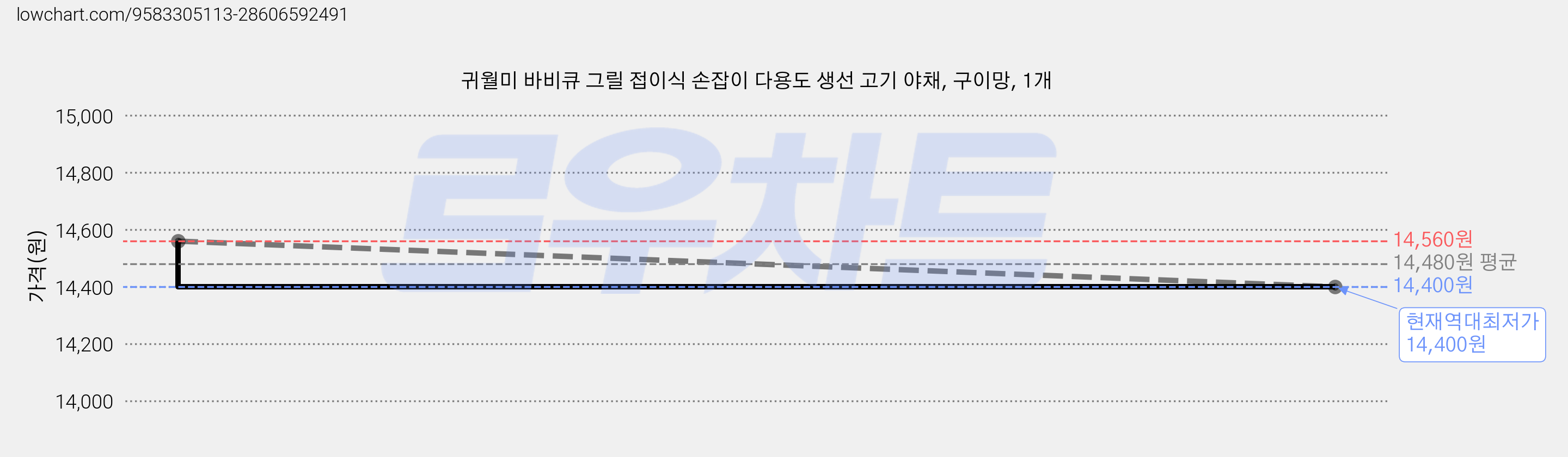 귀월미 바비큐 그릴 접이식 손잡이 다용도 생선 고기 야채, 구이망, 1개 가격 변동 차트, 현재가 14,400원, 역대최저가