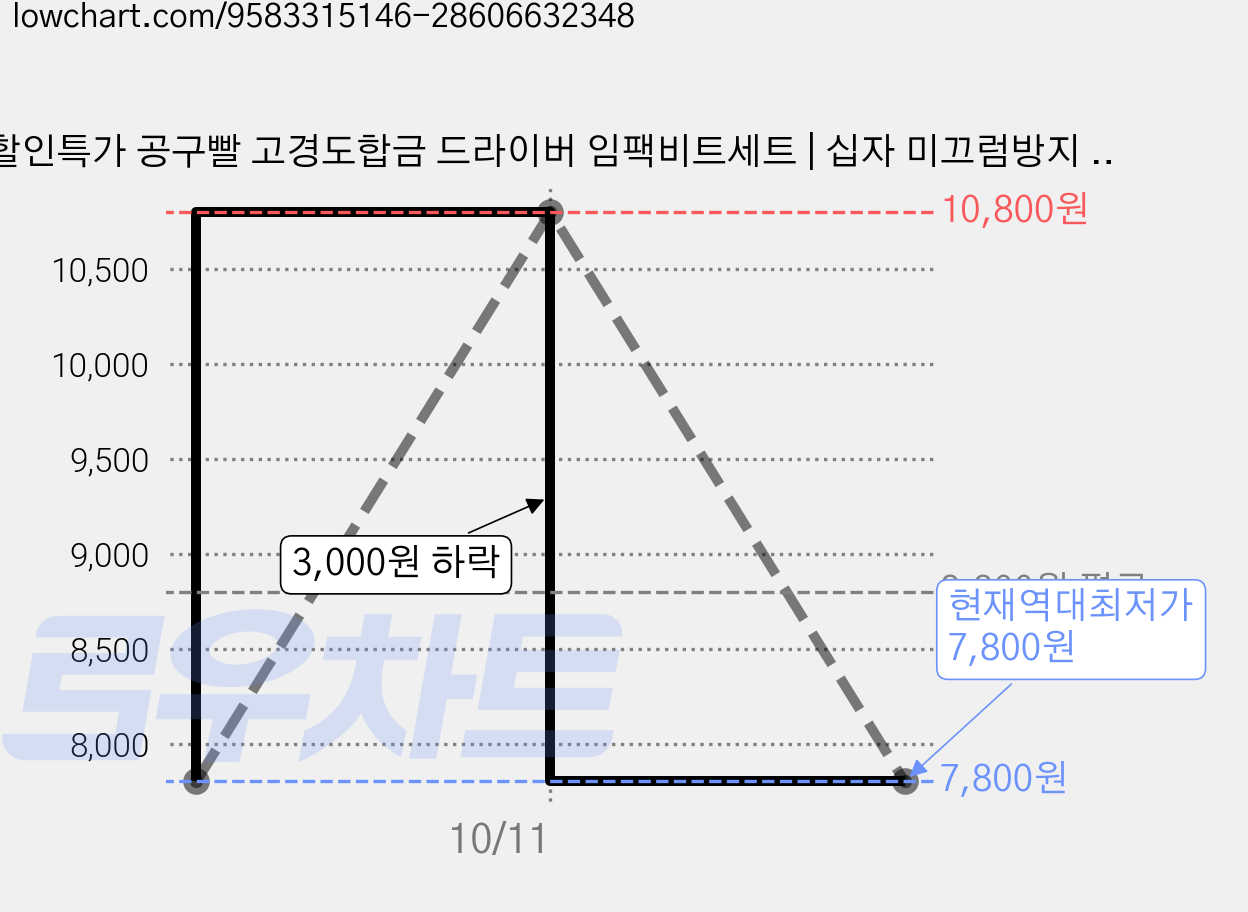 할인특가 공구빨 고경도합금 드라이버 임팩비트세트 | 십자 미끄럼방지 + 60mm 연장바 포함, 7개 가격 변동 차트, 현재가 7,800원, 역대최저가