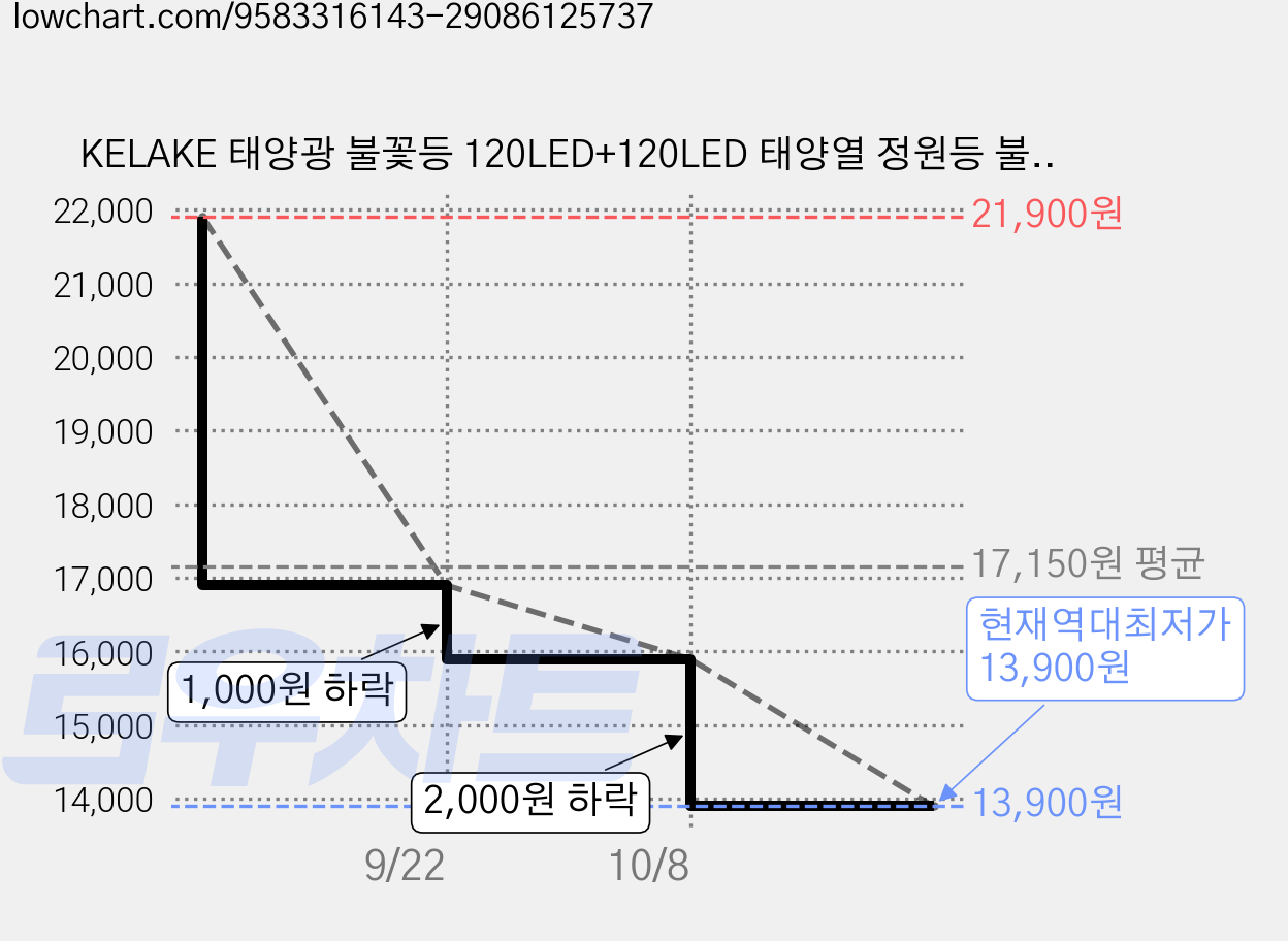 KELAKE 태양광 불꽃등 120LED+120LED 태양열 정원등 불꽃 장식등 야외 잔디등 8모드 태양열 야외등 조명 화단 꾸미기, 보라색 빛 가격 변동 차트, 현재가 13,900원, 역대최저가