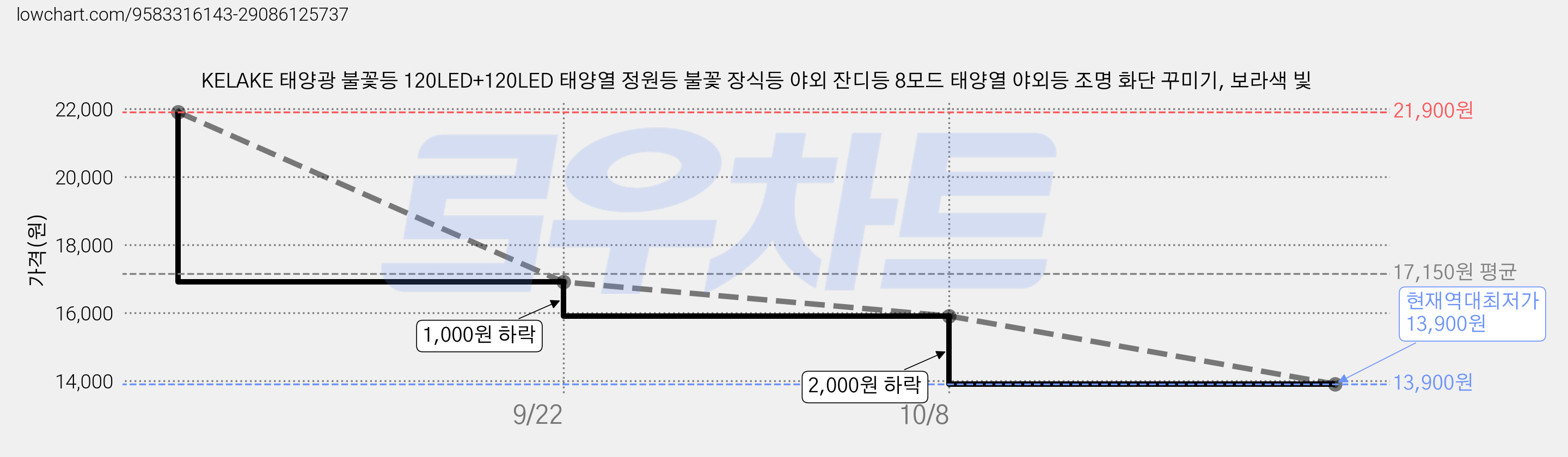KELAKE 태양광 불꽃등 120LED+120LED 태양열 정원등 불꽃 장식등 야외 잔디등 8모드 태양열 야외등 조명 화단 꾸미기, 보라색 빛 가격 변동 차트, 현재가 13,900원, 역대최저가