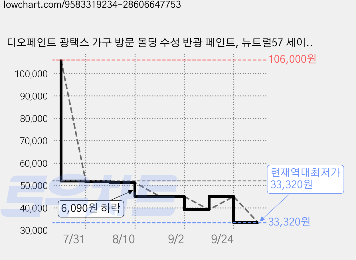 디오페인트 광택스 가구 방문 몰딩 수성 반광 페인트, 뉴트럴57 세이지스카이, 1개, 4L 가격 변동 차트, 현재가 33,320원, 역대최저가