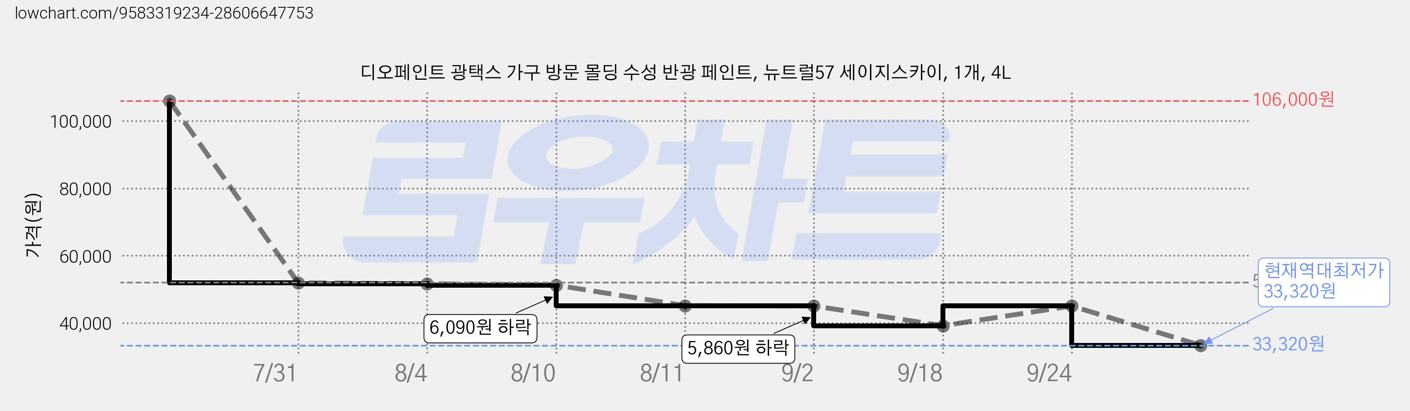 디오페인트 광택스 가구 방문 몰딩 수성 반광 페인트, 뉴트럴57 세이지스카이, 1개, 4L 가격 변동 차트, 현재가 33,320원, 역대최저가