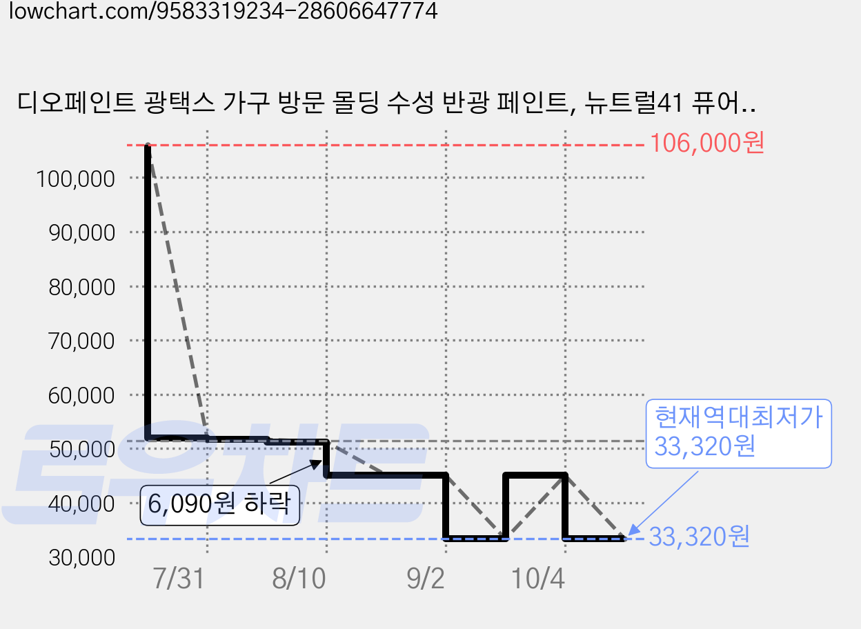 디오페인트 광택스 가구 방문 몰딩 수성 반광 페인트, 뉴트럴41 퓨어그레이, 1개, 4L 가격 변동 차트, 현재가 33,320원, 역대최저가