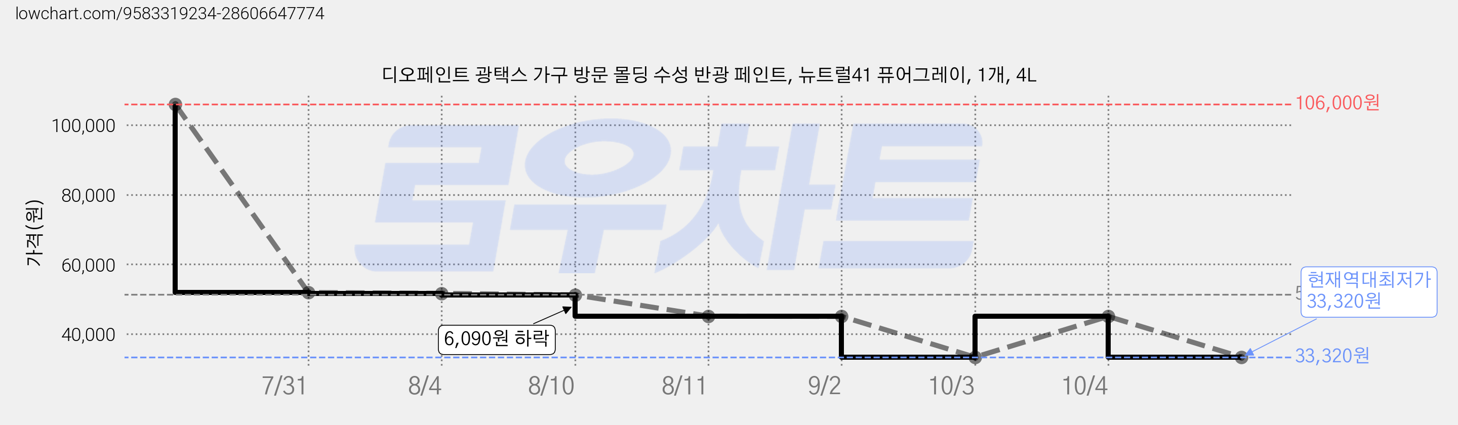 디오페인트 광택스 가구 방문 몰딩 수성 반광 페인트, 뉴트럴41 퓨어그레이, 1개, 4L 가격 변동 차트, 현재가 33,320원, 역대최저가