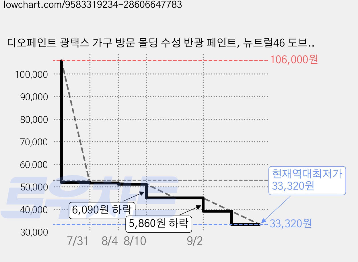 디오페인트 광택스 가구 방문 몰딩 수성 반광 페인트, 뉴트럴46 도브그레이, 1개, 4L 가격 변동 차트, 현재가 33,320원, 역대최저가