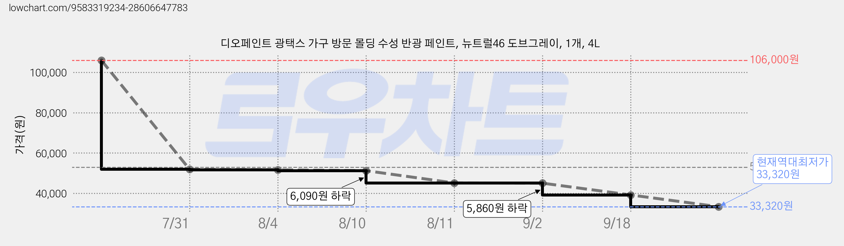 디오페인트 광택스 가구 방문 몰딩 수성 반광 페인트, 뉴트럴46 도브그레이, 1개, 4L 가격 변동 차트, 현재가 33,320원, 역대최저가