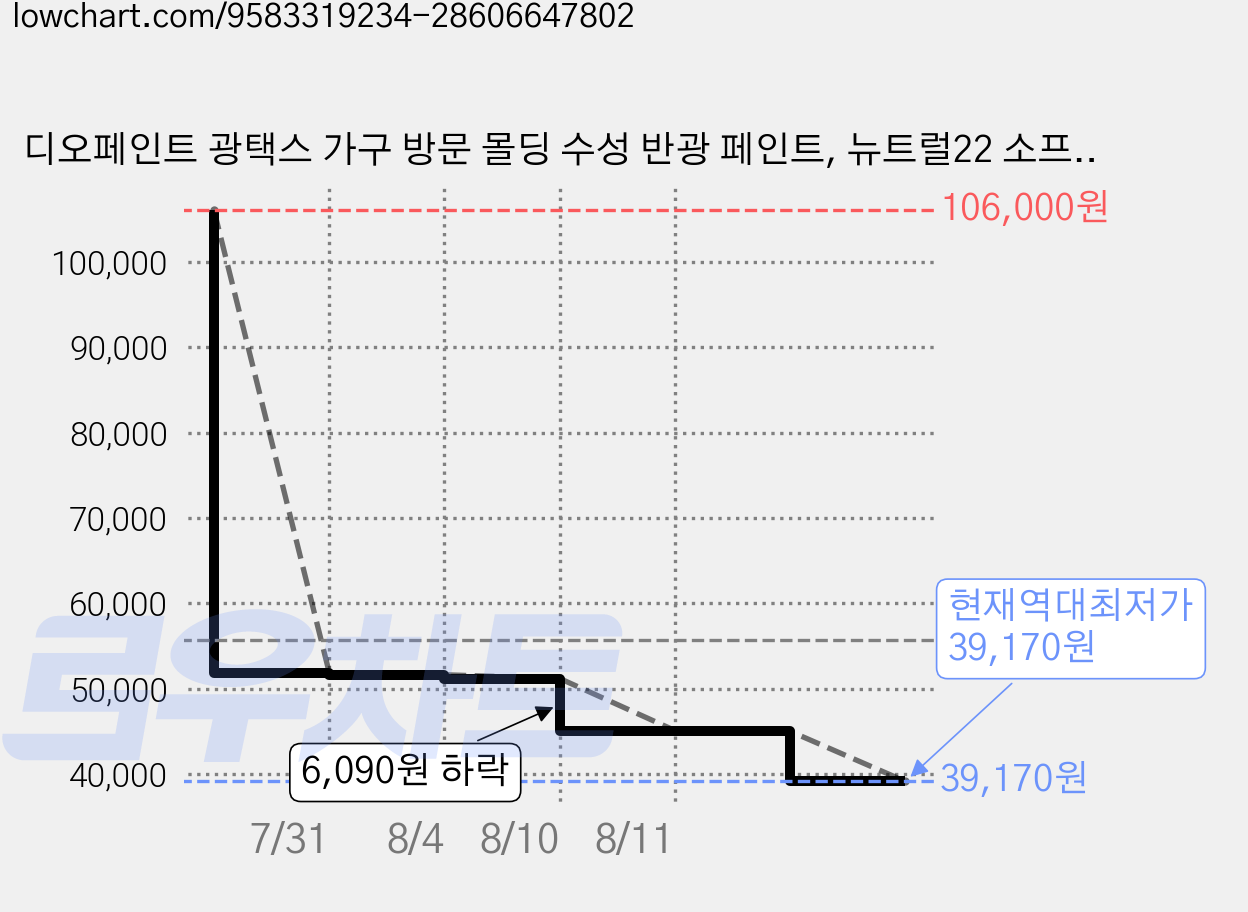 디오페인트 광택스 가구 방문 몰딩 수성 반광 페인트, 뉴트럴22 소프트모카, 1개, 4L 가격 변동 차트, 현재가 39,170원, 역대최저가