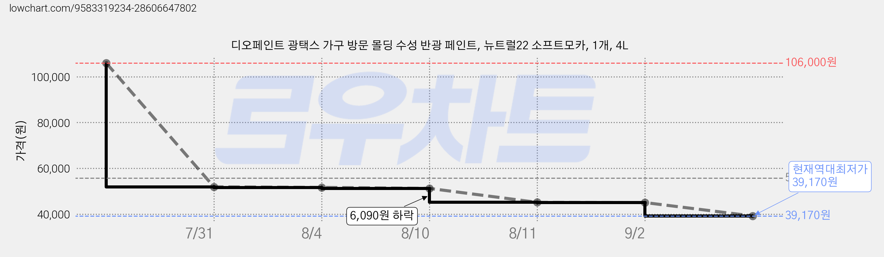 디오페인트 광택스 가구 방문 몰딩 수성 반광 페인트, 뉴트럴22 소프트모카, 1개, 4L 가격 변동 차트, 현재가 39,170원, 역대최저가