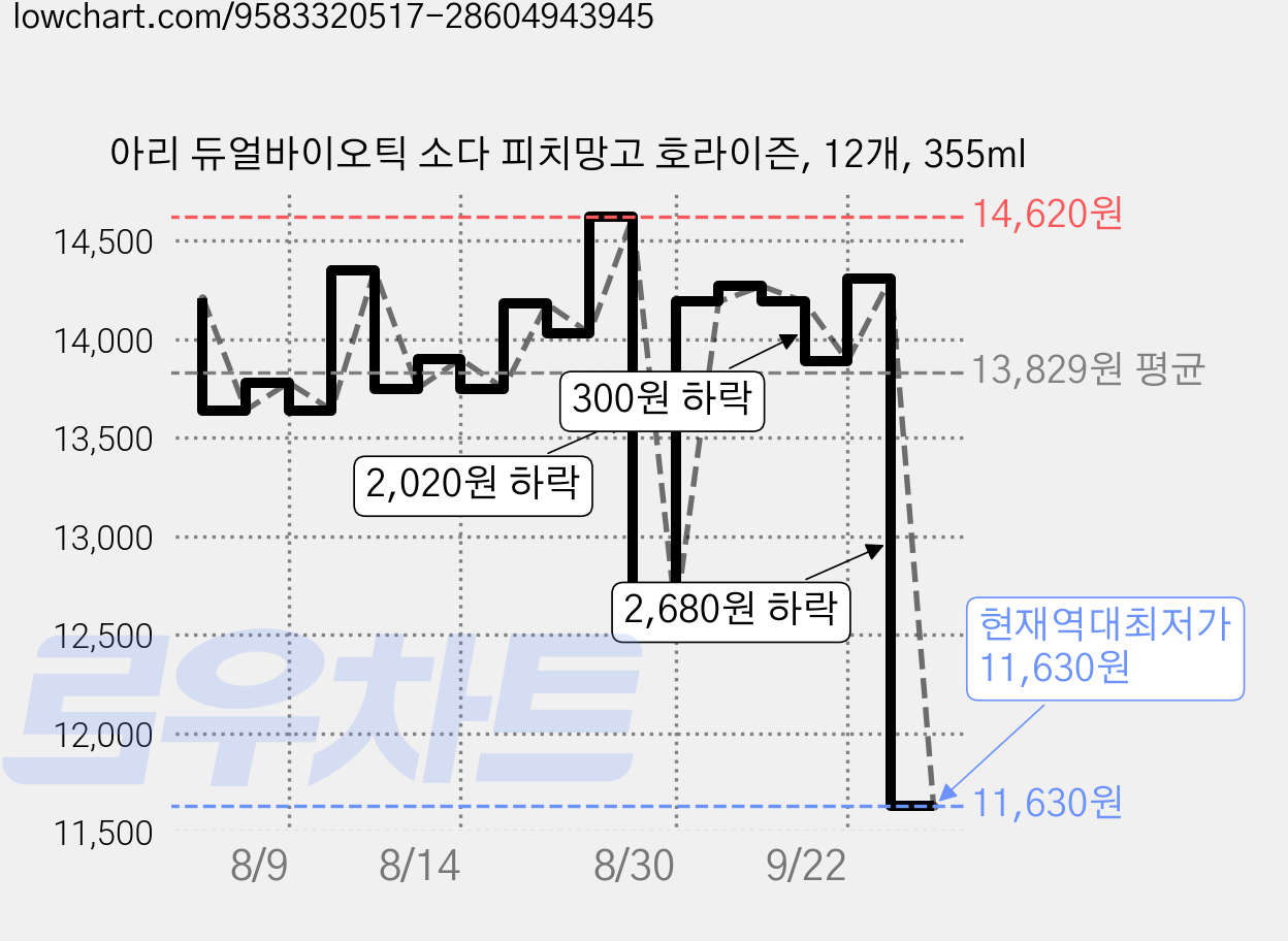 아리 듀얼바이오틱 소다 피치망고 호라이즌, 12개, 355ml 가격 변동 차트, 현재가 11,630원, 역대최저가