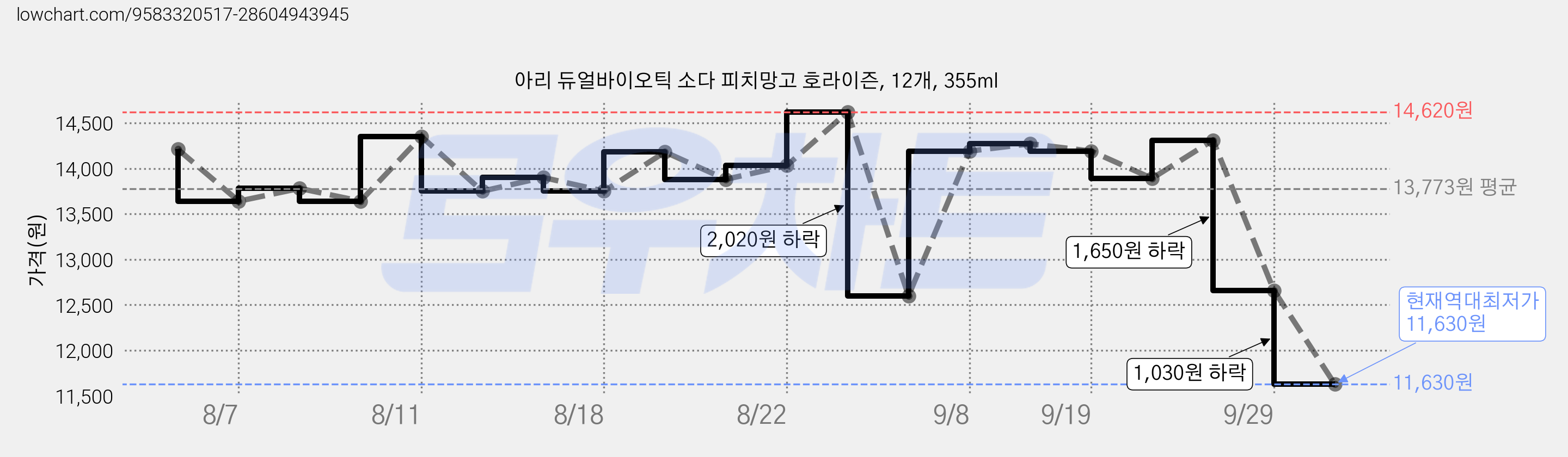 아리 듀얼바이오틱 소다 피치망고 호라이즌, 12개, 355ml 가격 변동 차트, 현재가 11,630원, 역대최저가