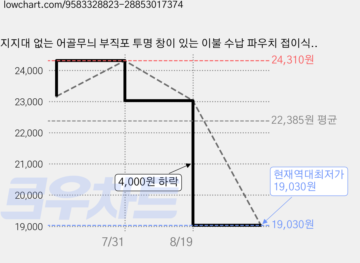 지지대 없는 어골무늬 부직포 투명 창이 있는 이불 수납 파우치 접이식 의류 수납 파우치, 4개, 회백색 물고기 뼈 무늬 창문 가격 변동 차트, 현재가 19,030원, 역대최저가