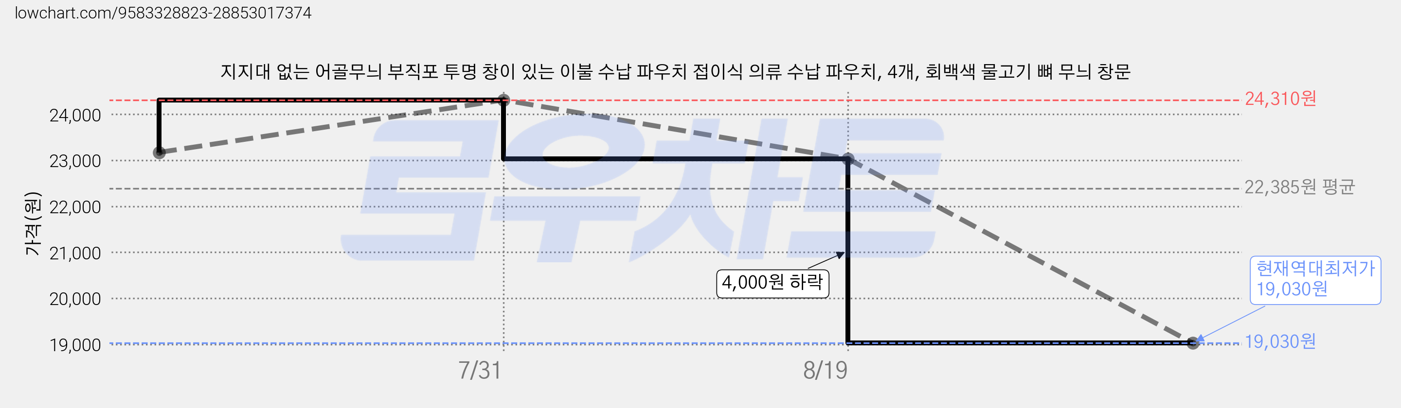 지지대 없는 어골무늬 부직포 투명 창이 있는 이불 수납 파우치 접이식 의류 수납 파우치, 4개, 회백색 물고기 뼈 무늬 창문 가격 변동 차트, 현재가 19,030원, 역대최저가