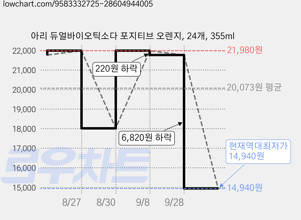 아리 듀얼바이오틱소다 포지티브 오렌지, 24개, 355ml 가격 변동 차트, 현재가 14,940원, 역대최저가