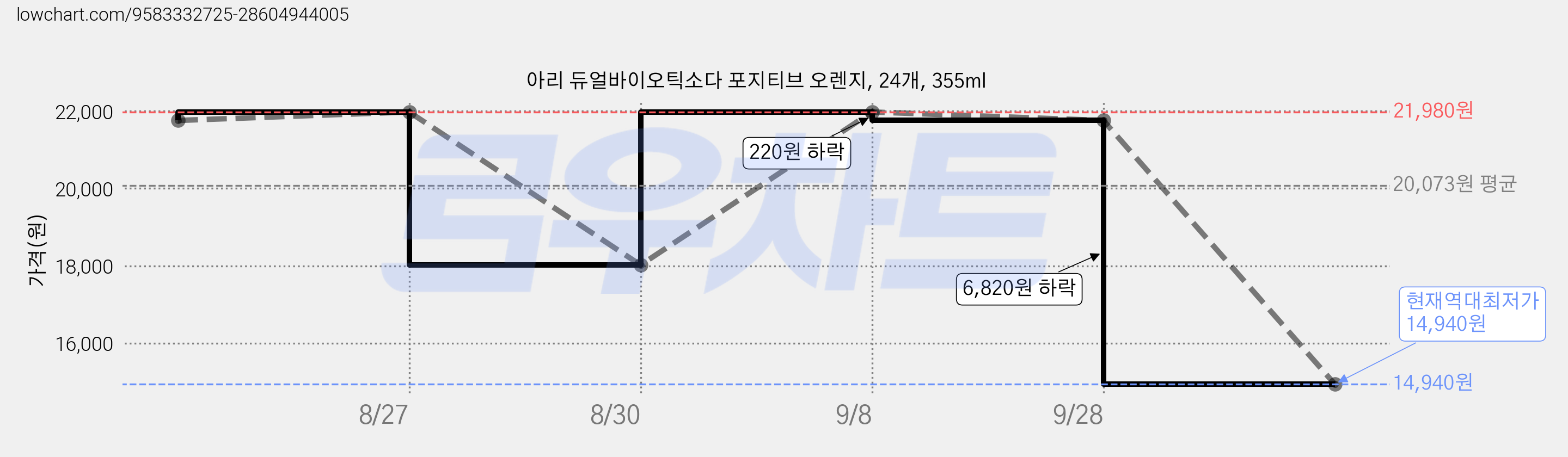 아리 듀얼바이오틱소다 포지티브 오렌지, 24개, 355ml 가격 변동 차트, 현재가 14,940원, 역대최저가