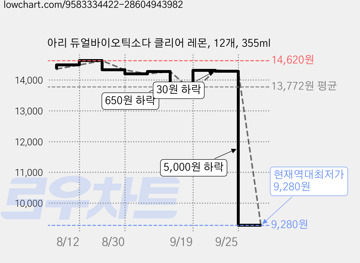 아리 듀얼바이오틱소다 클리어 레몬, 12개, 355ml 가격 변동 차트, 현재가 9,280원, 역대최저가