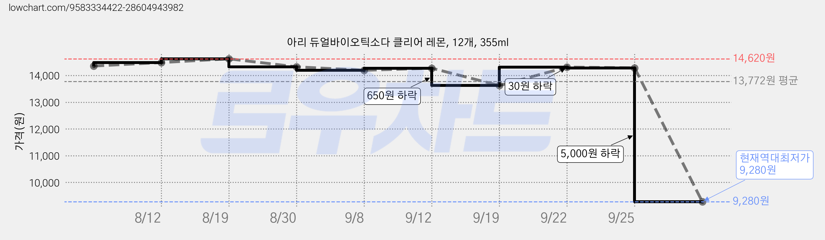 아리 듀얼바이오틱소다 클리어 레몬, 12개, 355ml 가격 변동 차트, 현재가 9,280원, 역대최저가