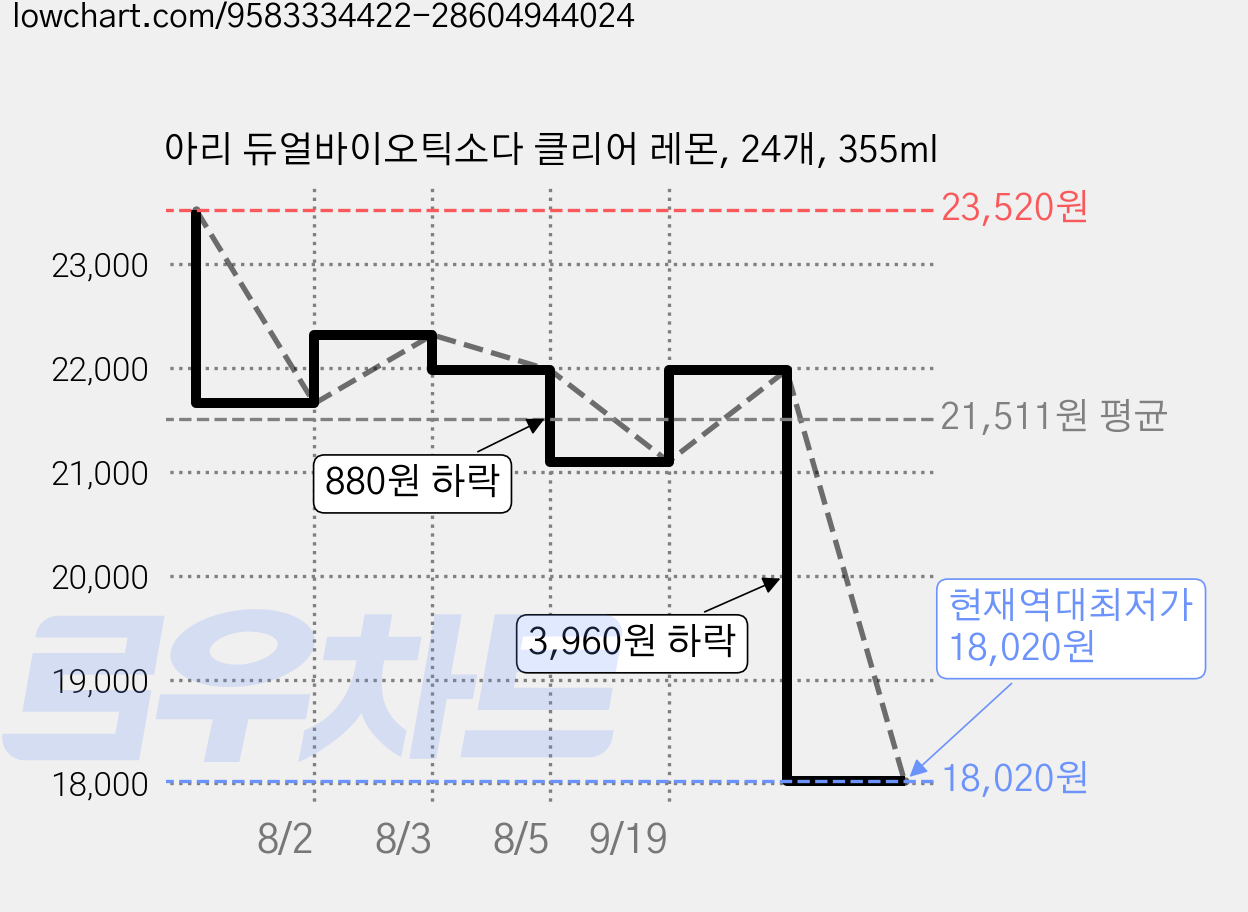 아리 듀얼바이오틱소다 클리어 레몬, 24개, 355ml 가격 변동 차트, 현재가 18,020원, 역대최저가