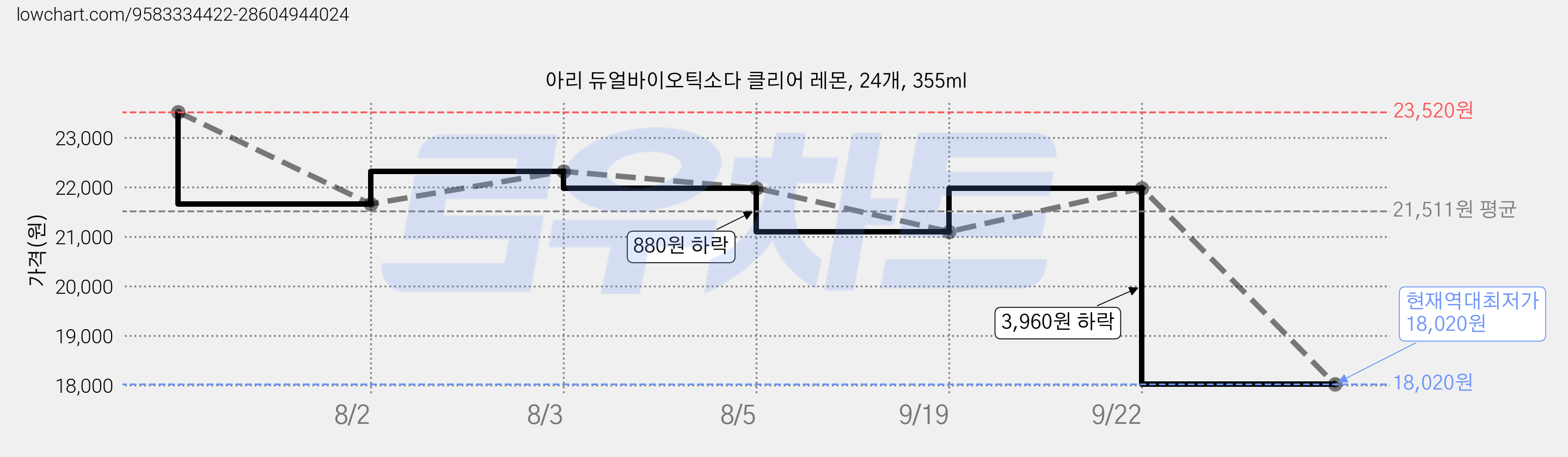 아리 듀얼바이오틱소다 클리어 레몬, 24개, 355ml 가격 변동 차트, 현재가 18,020원, 역대최저가