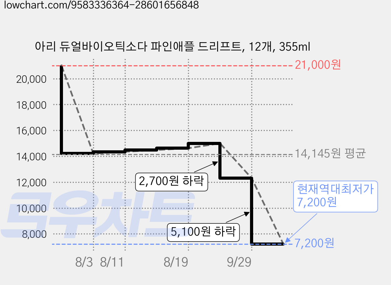 아리 듀얼바이오틱소다 파인애플 드리프트, 12개, 355ml 가격 변동 차트, 현재가 7,200원, 역대최저가