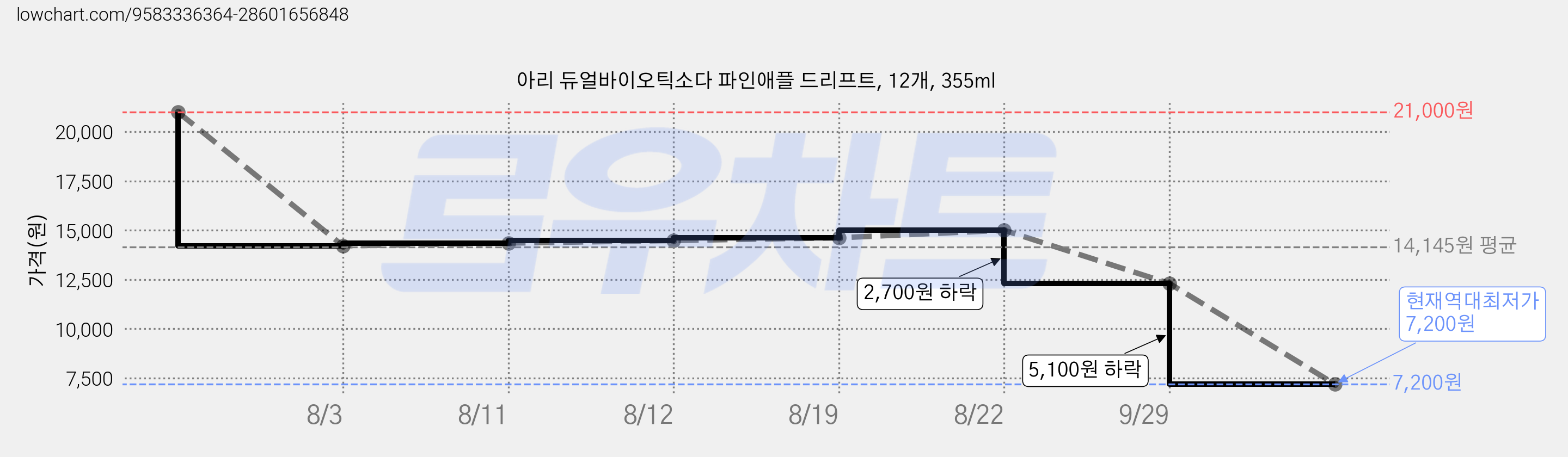 아리 듀얼바이오틱소다 파인애플 드리프트, 12개, 355ml 가격 변동 차트, 현재가 7,200원, 역대최저가