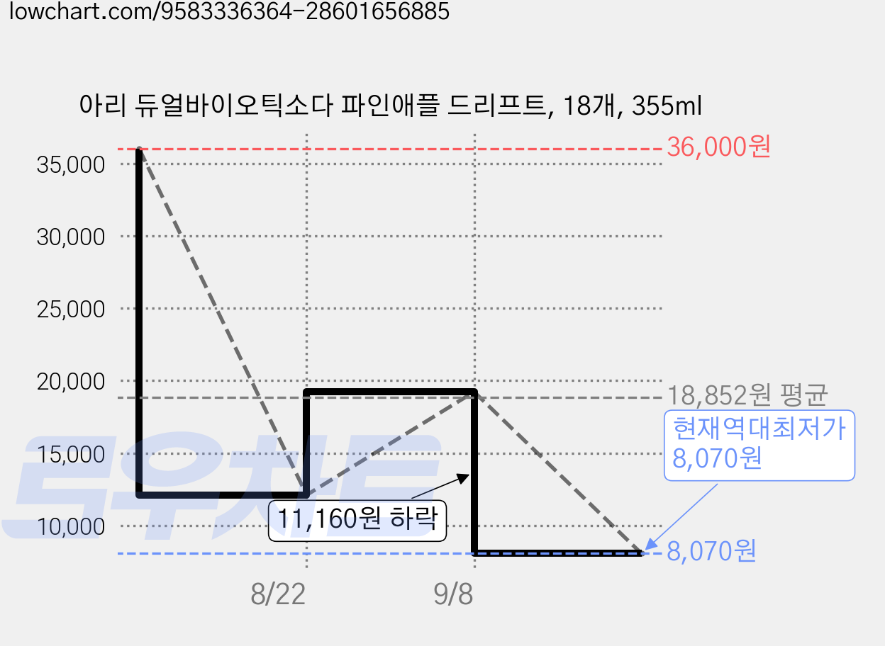 아리 듀얼바이오틱소다 파인애플 드리프트, 18개, 355ml 가격 변동 차트, 현재가 8,070원, 역대최저가