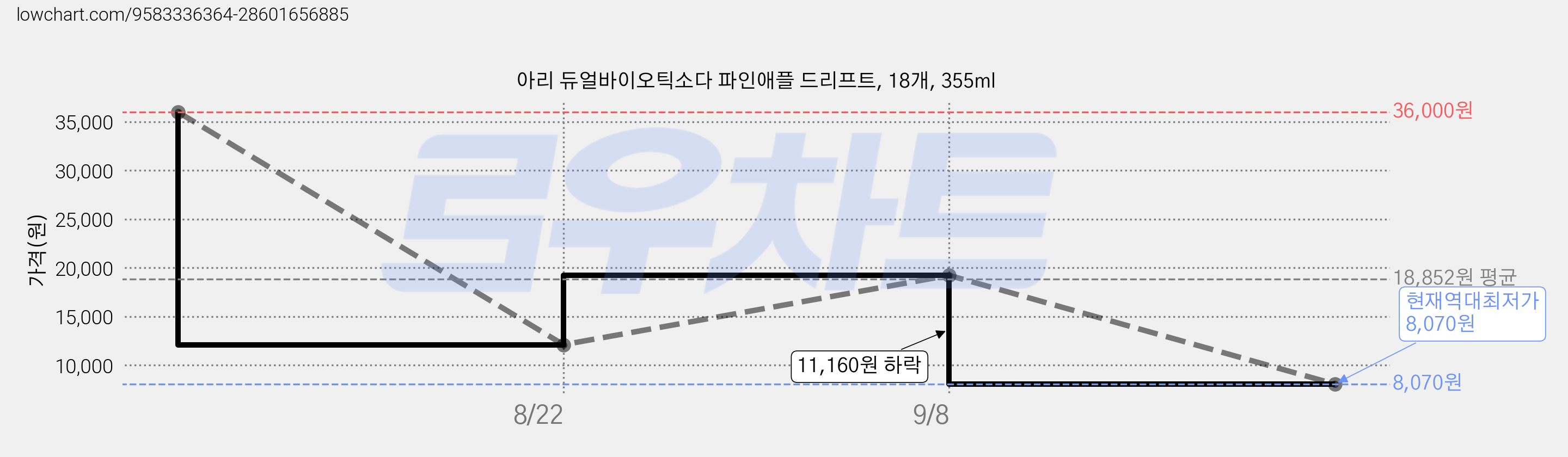 아리 듀얼바이오틱소다 파인애플 드리프트, 18개, 355ml 가격 변동 차트, 현재가 8,070원, 역대최저가