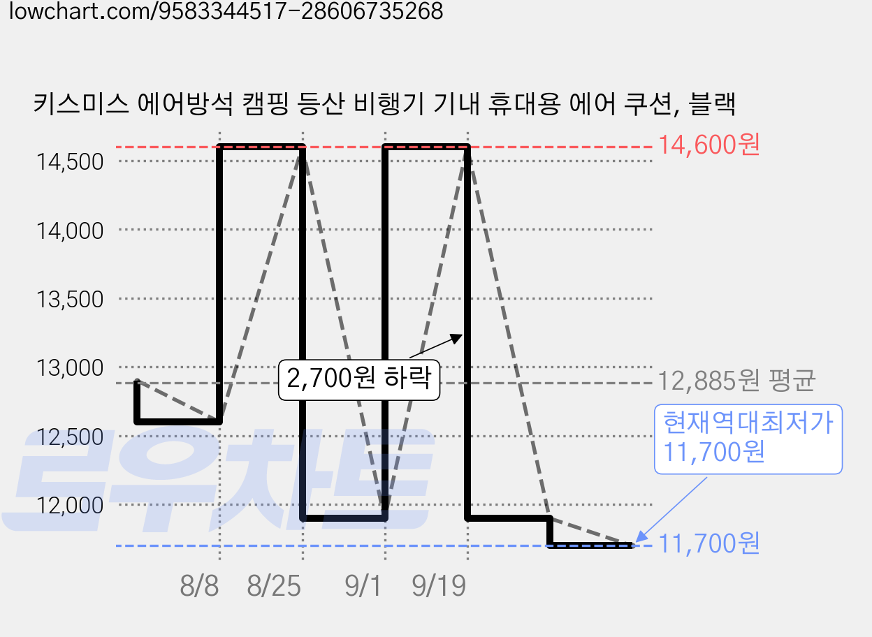 키스미스 에어방석 캠핑 등산 비행기 기내 휴대용 에어 쿠션, 블랙 가격 변동 차트, 현재가 11,700원, 역대최저가