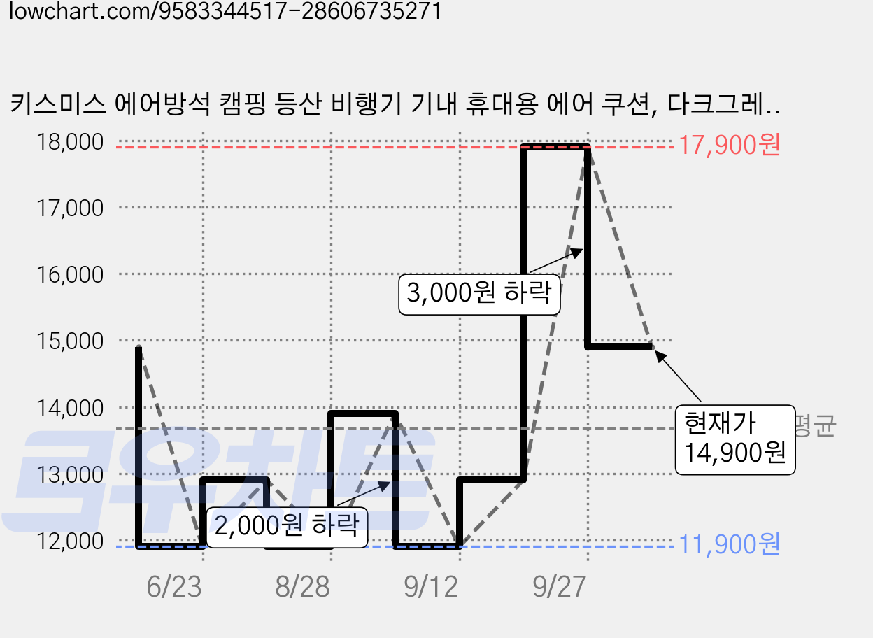 키스미스 에어방석 캠핑 등산 비행기 기내 휴대용 에어 쿠션, 다크그레이 가격 변동 차트, 현재가 14,900원, 관측 최저가 11,900원